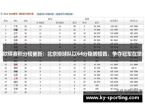 欧锦赛积分榜更新：北京排球队以64分稳居榜首，争夺冠军在望